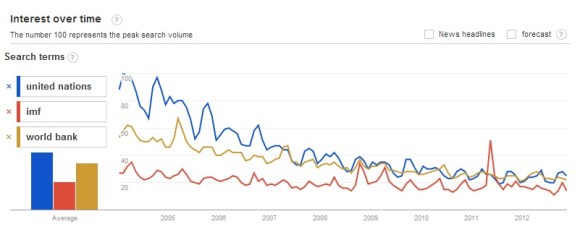 Searches for UN, IMF, World Bank